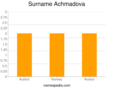 Surname Achmadova