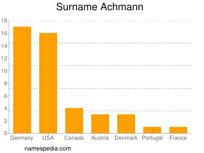 Surname Achmann