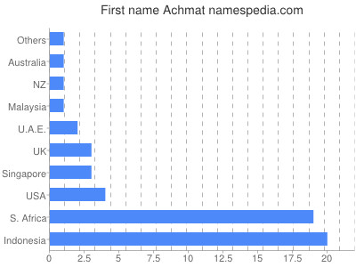 Given name Achmat