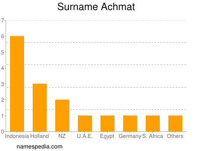 Surname Achmat