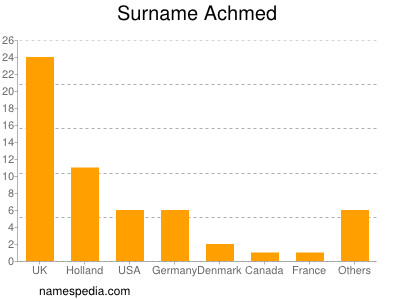 Surname Achmed