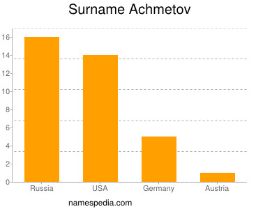 Surname Achmetov