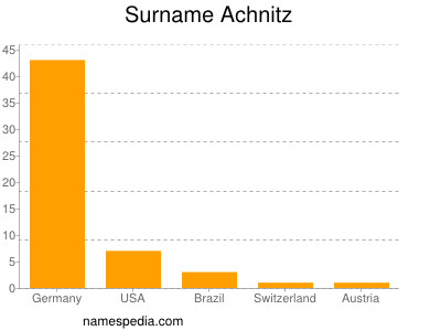 Surname Achnitz