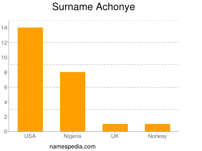 Surname Achonye