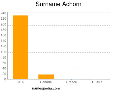 Surname Achorn