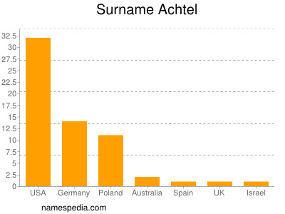 Surname Achtel