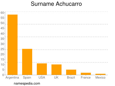 Surname Achucarro