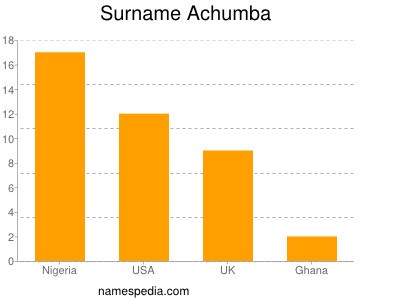Surname Achumba