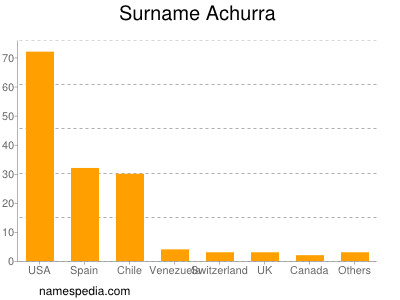 Surname Achurra