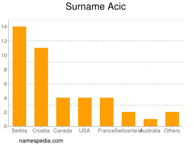 Surname Acic