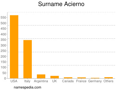 Surname Acierno