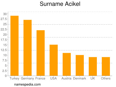Surname Acikel