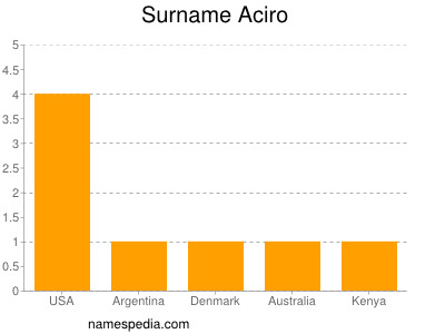 Surname Aciro