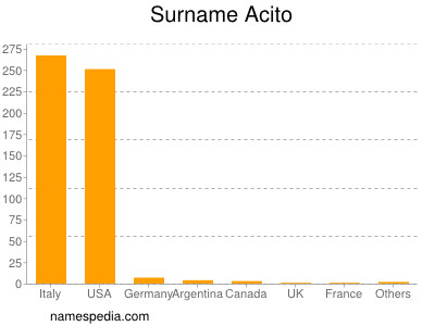 Surname Acito