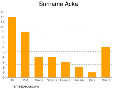 Surname Acka