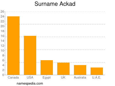 Surname Ackad