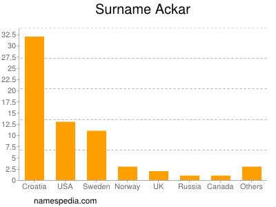 Surname Ackar