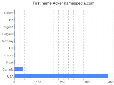 Given name Acker