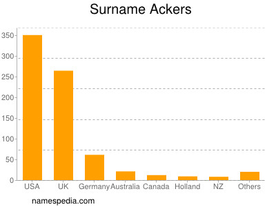 Surname Ackers