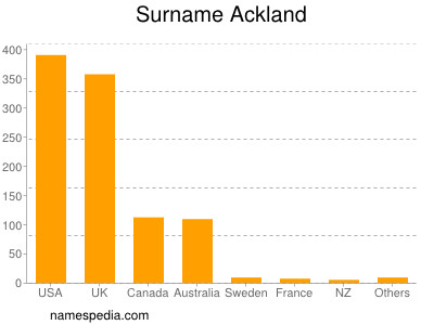 Surname Ackland