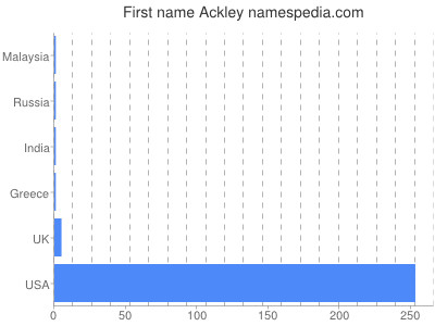 Given name Ackley