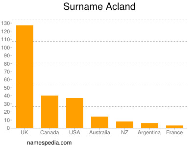 Surname Acland