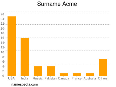 Surname Acme