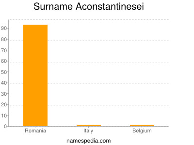 Surname Aconstantinesei