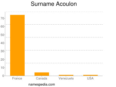 Surname Acoulon