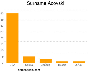 Surname Acovski