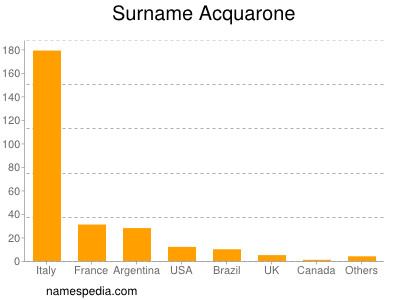 Surname Acquarone