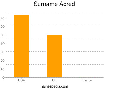 Surname Acred