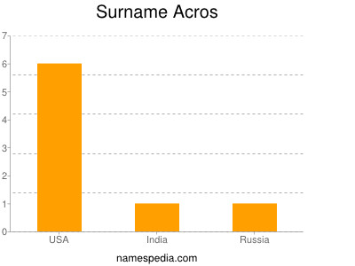 Surname Acros