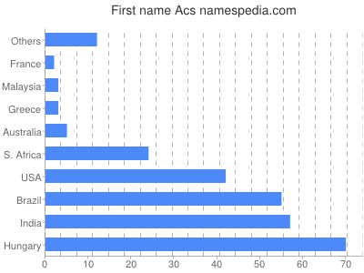 Given name Acs