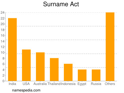 Surname Act