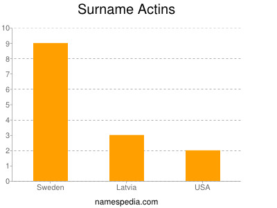 Surname Actins