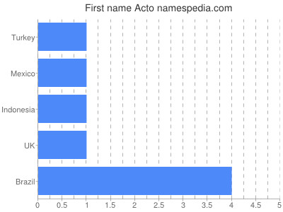 Given name Acto