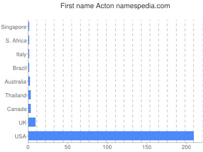 Given name Acton