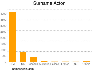 Surname Acton