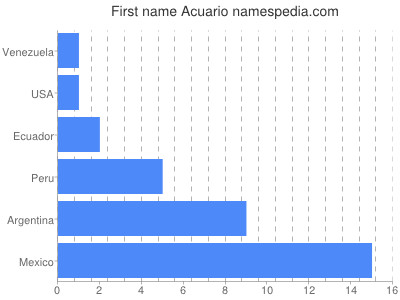 Given name Acuario