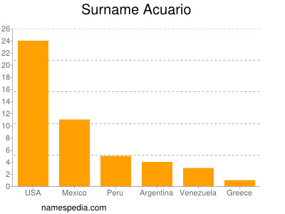 Surname Acuario