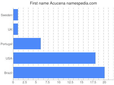 Given name Acucena
