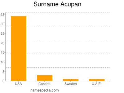 Surname Acupan