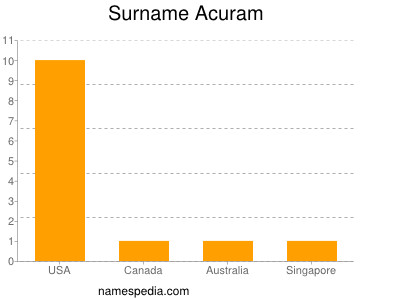 Surname Acuram