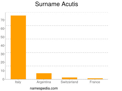 Surname Acutis