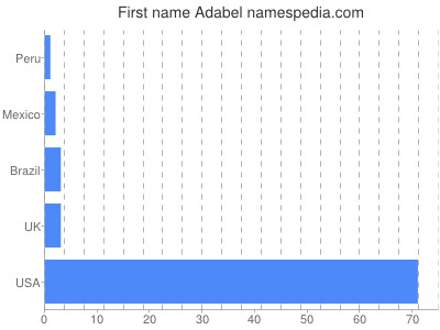 Given name Adabel