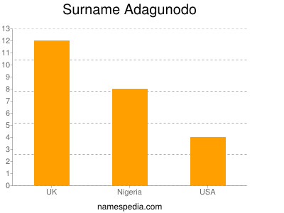 Surname Adagunodo