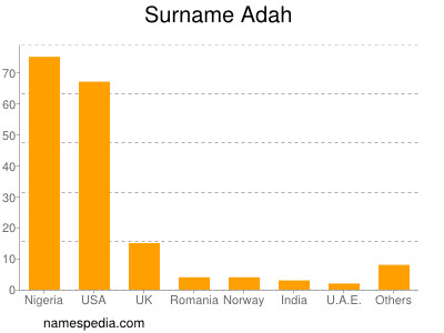 Surname Adah