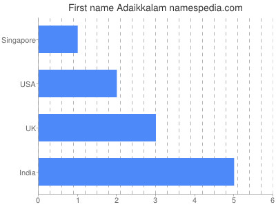 Given name Adaikkalam