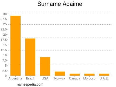 Surname Adaime